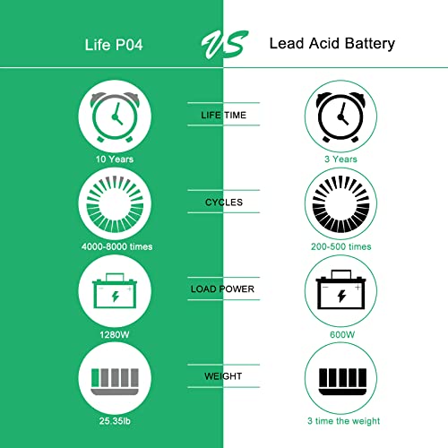 DJLBERMPW Lithium battery, 12V 100AH LiFePO4 Deep Cycle Battery, Up to 4000+ Cycle Built-in 100A BMS, Rechargeable Battery